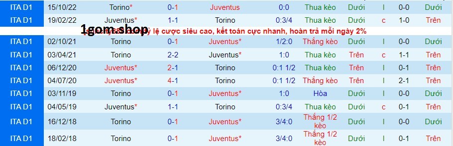 Thành tích đối đầu giữa Juventus vs Torino Thành tích đối đầu giữa Juventus vs Torino