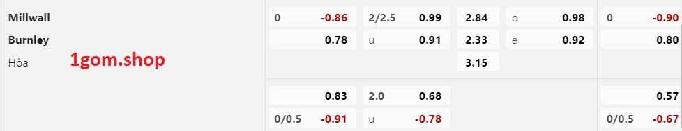 Tỷ lệ kèo Châu Á Millwall vs Burnley Tỷ lệ kèo Châu Á Millwall vs Burnley