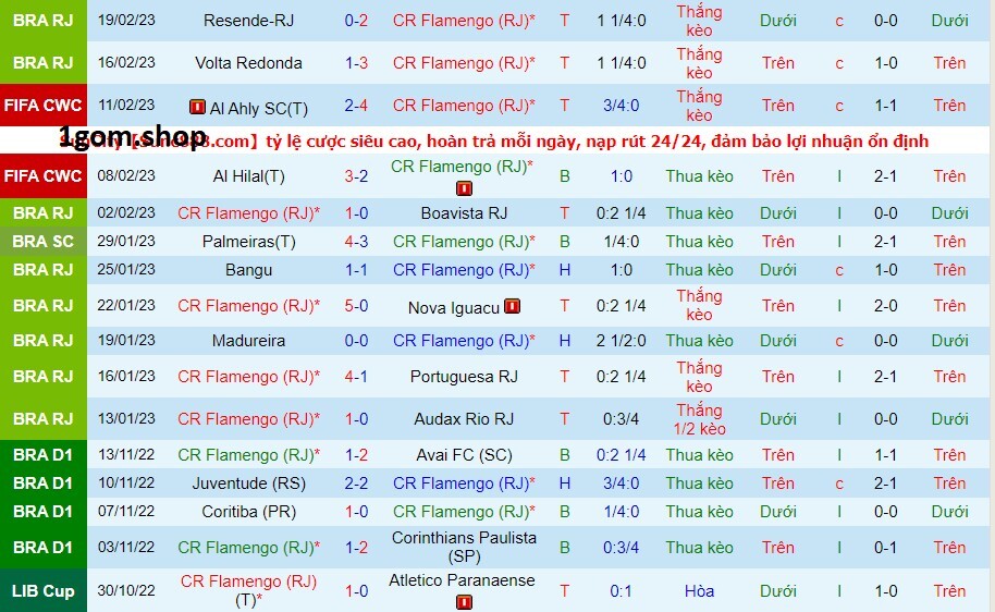 Phong độ của Flamengo gần đây Phong độ của Flamengo gần đây