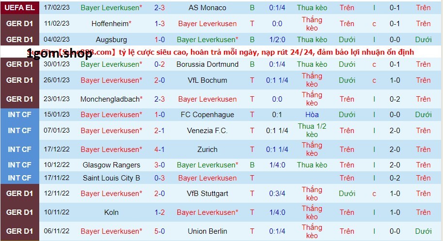 Phong độ của Bayer Leverkusen gần đây Phong độ của Bayer Leverkusen gần đây