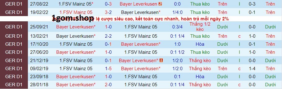 Thành tích đối đầu giữa Bayer Leverkusen vs Mainz 05 Thành tích đối đầu giữa Bayer Leverkusen vs Mainz 05