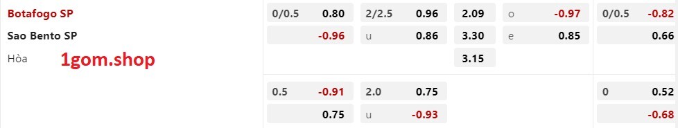 Tỷ lệ kèo Châu Á Botafogo vs Sao Bento Tỷ lệ kèo Châu Á Botafogo vs Sao Bento