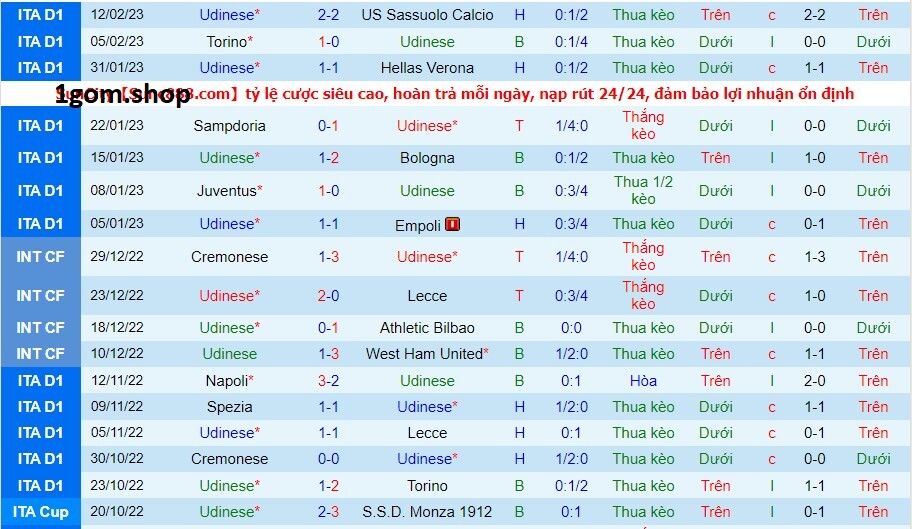 Phong độ của Udinese gần đây Phong độ của Udinese gần đây
