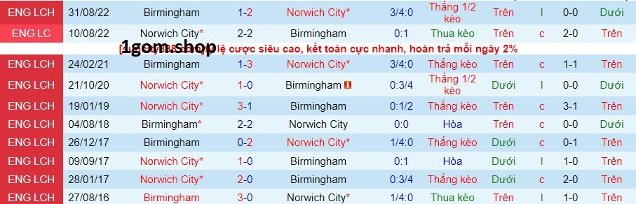 Thành tích đối đầu giữa Norwich vs Birmingham Thành tích đối đầu giữa Norwich vs Birmingham