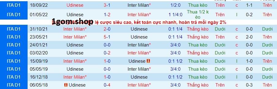 Thành tích đối đầu giữa Inter Milan vs Udinese Thành tích đối đầu giữa Inter Milan vs Udinese