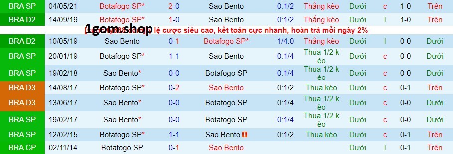 Thành tích đối đầu giữa Botafogo vs Sao Bento Thành tích đối đầu giữa Botafogo vs Sao Bento
