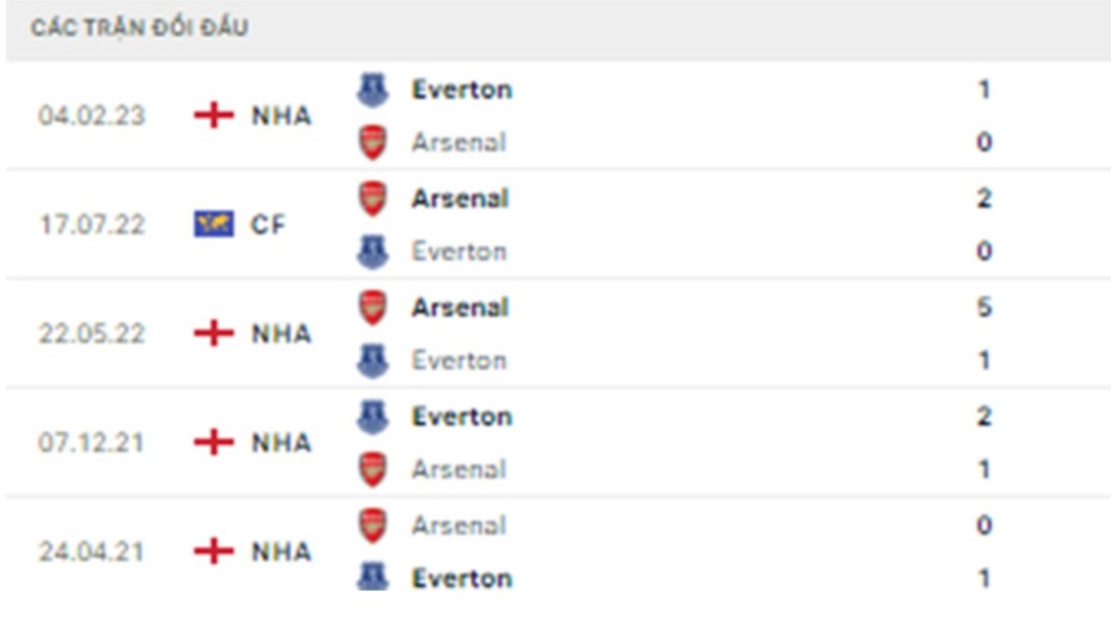 Arsenal và Everton Arsenal và Everton