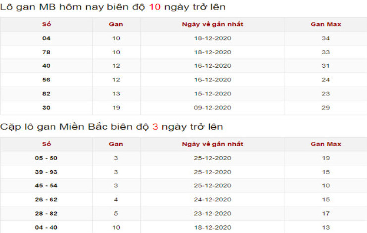 Chu kỳ lô gan miền Bắc xuất hiện bao nhiêu ngày Chu kỳ lô gan miền Bắc xuất hiện bao nhiêu ngày